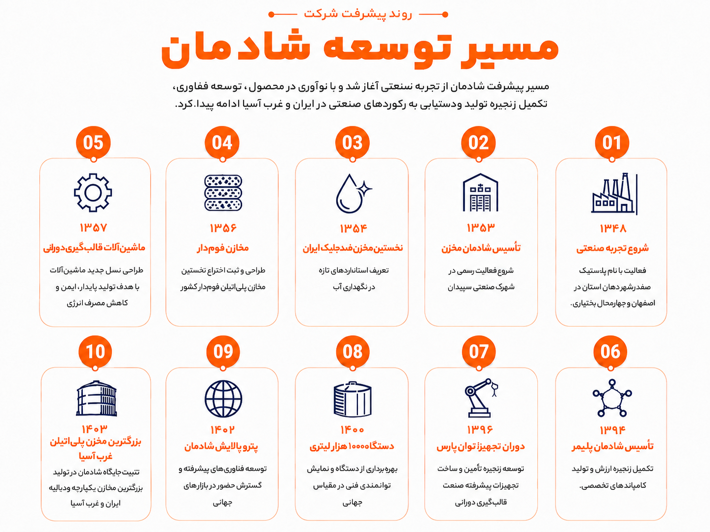 مسیر توسعه و روند پیشرفت شرکت شادمان