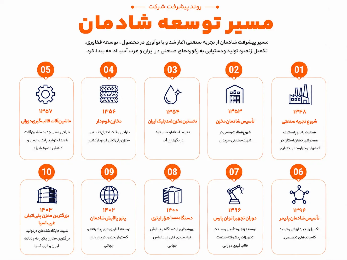 مسیر توسعه و روند پیشرفت شرکت شادمان